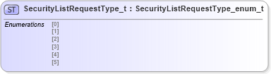 XSD Diagram of SecurityListRequestType_t in schema fixml-fields-impl-5-0-sp2_xsd (Financial Information eXchange (FIX))