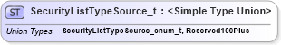 XSD Diagram of SecurityListTypeSource_t in schema fixml-fields-impl-5-0-sp2_xsd (Financial Information eXchange (FIX))