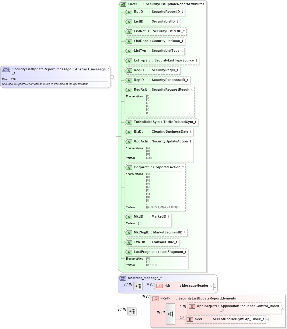 XSD Diagram of SecurityListUpdateReport_message_t in schema fixml-securitiesreference-base-5-0-sp2_xsd (Financial Information eXchange (FIX))