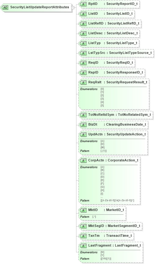 XSD Diagram of SecurityListUpdateReportAttributes in schema fixml-securitiesreference-base-5-0-sp2_xsd (Financial Information eXchange (FIX))