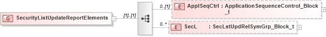 XSD Diagram of SecurityListUpdateReportElements in schema fixml-securitiesreference-base-5-0-sp2_xsd (Financial Information eXchange (FIX))
