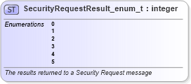 XSD Diagram of SecurityRequestResult_enum_t in schema fixml-fields-base-5-0-sp2_xsd (Financial Information eXchange (FIX))