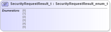 XSD Diagram of SecurityRequestResult_t in schema fixml-fields-impl-5-0-sp2_xsd (Financial Information eXchange (FIX))