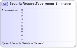 XSD Diagram of SecurityRequestType_enum_t in schema fixml-fields-base-5-0-sp2_xsd (Financial Information eXchange (FIX))