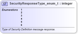 XSD Diagram of SecurityResponseType_enum_t in schema fixml-fields-base-5-0-sp2_xsd (Financial Information eXchange (FIX))
