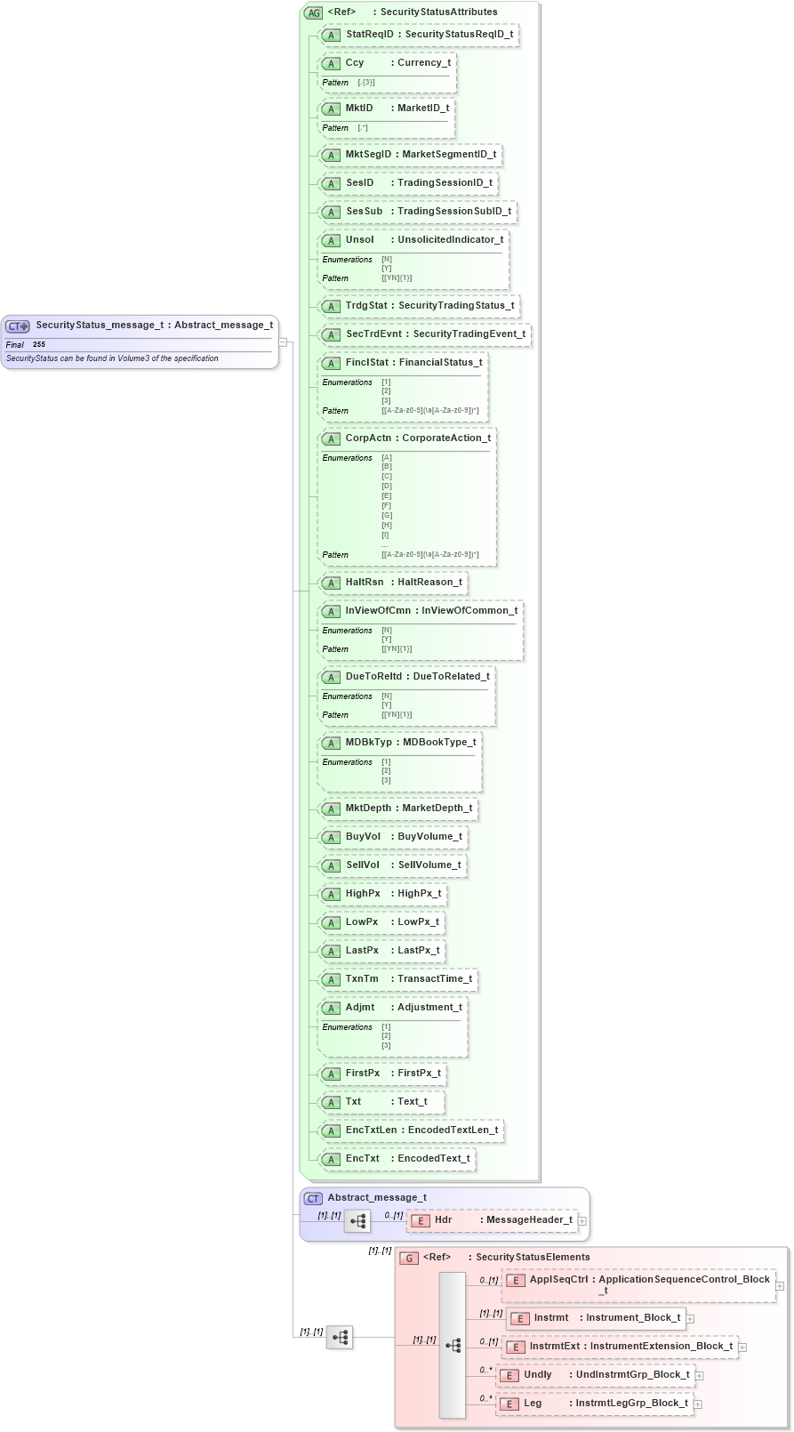 XSD Diagram of SecurityStatus_message_t in schema fixml-securitiesreference-base-5-0-sp2_xsd (Financial Information eXchange (FIX))