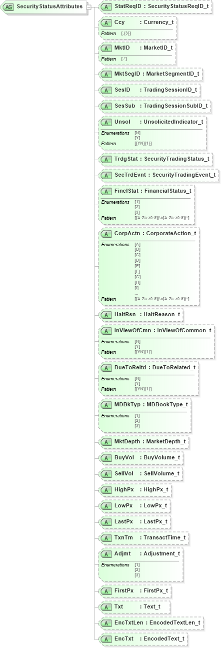 XSD Diagram of SecurityStatusAttributes in schema fixml-securitiesreference-base-5-0-sp2_xsd (Financial Information eXchange (FIX))