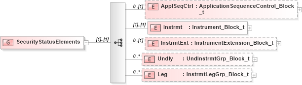 XSD Diagram of SecurityStatusElements in schema fixml-securitiesreference-base-5-0-sp2_xsd (Financial Information eXchange (FIX))