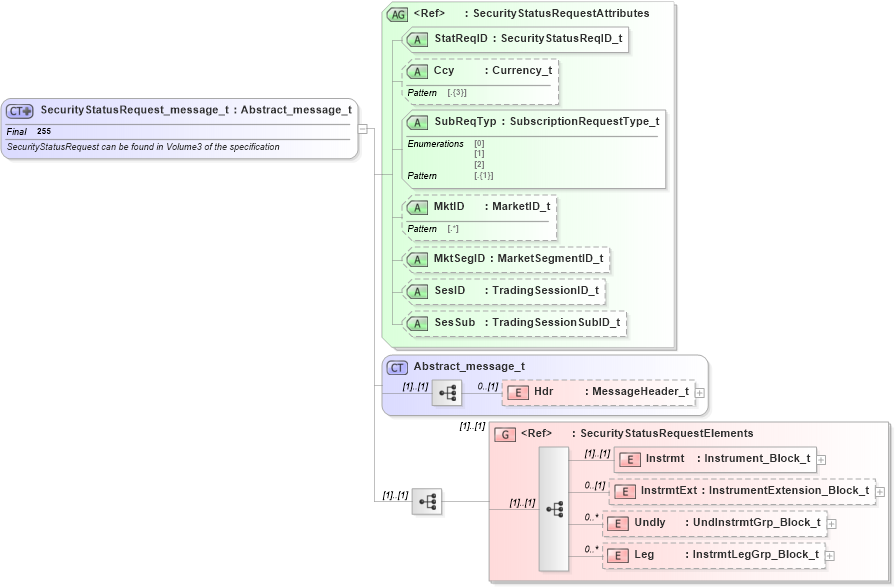 XSD Diagram of SecurityStatusRequest_message_t in schema fixml-securitiesreference-base-5-0-sp2_xsd (Financial Information eXchange (FIX))
