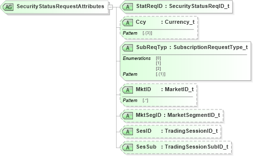 XSD Diagram of SecurityStatusRequestAttributes in schema fixml-securitiesreference-base-5-0-sp2_xsd (Financial Information eXchange (FIX))