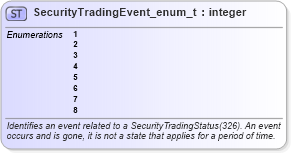 XSD Diagram of SecurityTradingEvent_enum_t in schema fixml-fields-base-5-0-sp2_xsd (Financial Information eXchange (FIX))