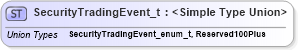 XSD Diagram of SecurityTradingEvent_t in schema fixml-fields-impl-5-0-sp2_xsd (Financial Information eXchange (FIX))