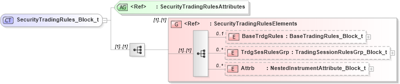 XSD Diagram of SecurityTradingRules_Block_t in schema fixml-components-base-5-0-sp2_xsd (Financial Information eXchange (FIX))