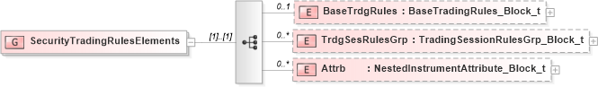 XSD Diagram of SecurityTradingRulesElements in schema fixml-components-base-5-0-sp2_xsd (Financial Information eXchange (FIX))