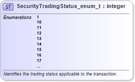 XSD Diagram of SecurityTradingStatus_enum_t in schema fixml-fields-base-5-0-sp2_xsd (Financial Information eXchange (FIX))