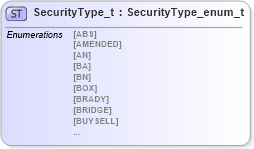 XSD Diagram of SecurityType_t in schema fixml-fields-impl-5-0-sp2_xsd (Financial Information eXchange (FIX))