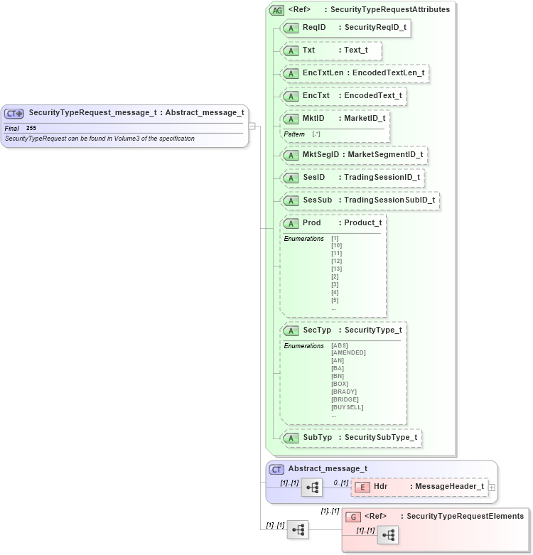 XSD Diagram of SecurityTypeRequest_message_t in schema fixml-securitiesreference-base-5-0-sp2_xsd (Financial Information eXchange (FIX))