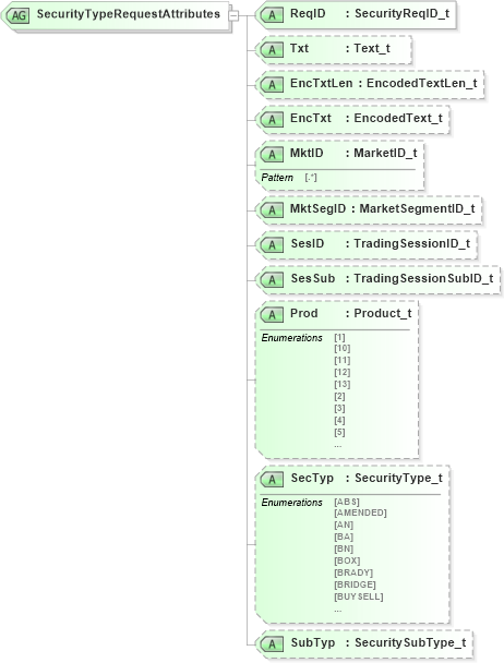 XSD Diagram of SecurityTypeRequestAttributes in schema fixml-securitiesreference-base-5-0-sp2_xsd (Financial Information eXchange (FIX))