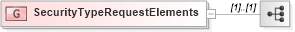 XSD Diagram of SecurityTypeRequestElements in schema fixml-securitiesreference-base-5-0-sp2_xsd (Financial Information eXchange (FIX))