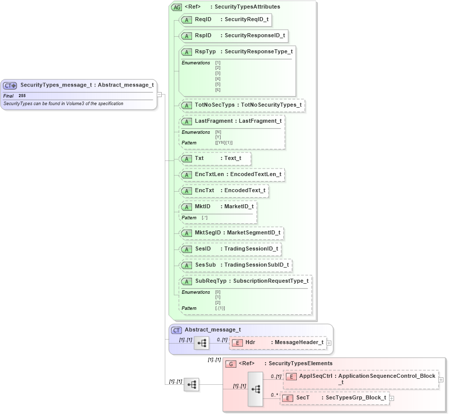 XSD Diagram of SecurityTypes_message_t in schema fixml-securitiesreference-base-5-0-sp2_xsd (Financial Information eXchange (FIX))