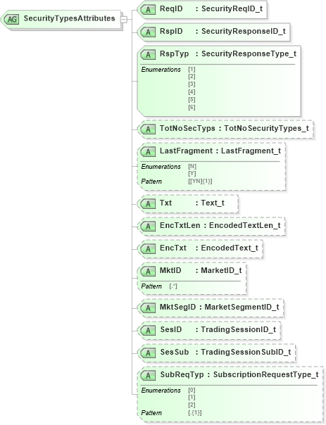 XSD Diagram of SecurityTypesAttributes in schema fixml-securitiesreference-base-5-0-sp2_xsd (Financial Information eXchange (FIX))