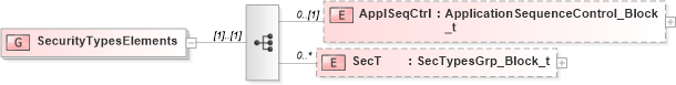 XSD Diagram of SecurityTypesElements in schema fixml-securitiesreference-base-5-0-sp2_xsd (Financial Information eXchange (FIX))