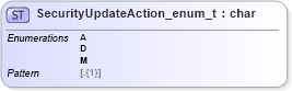 XSD Diagram of SecurityUpdateAction_enum_t in schema fixml-fields-base-5-0-sp2_xsd (Financial Information eXchange (FIX))