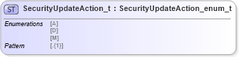 XSD Diagram of SecurityUpdateAction_t in schema fixml-fields-impl-5-0-sp2_xsd (Financial Information eXchange (FIX))