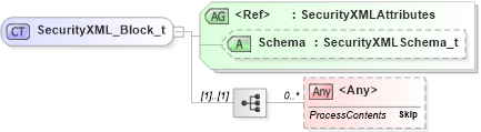 XSD Diagram of SecurityXML_Block_t in schema fixml-components-base-5-0-sp2_xsd (Financial Information eXchange (FIX))
