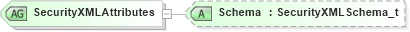 XSD Diagram of SecurityXMLAttributes in schema fixml-components-base-5-0-sp2_xsd (Financial Information eXchange (FIX))