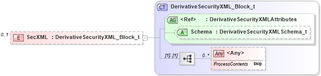 XSD Diagram of SecXML in schema fixml-components-base-5-0-sp2_xsd (Financial Information eXchange (FIX))