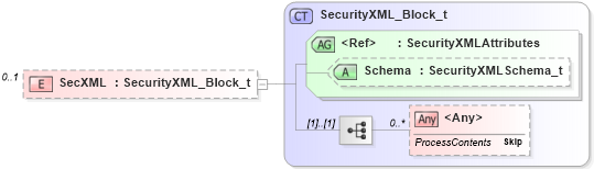 XSD Diagram of SecXML in schema fixml-components-base-5-0-sp2_xsd (Financial Information eXchange (FIX))