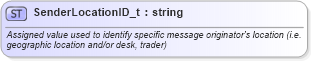 XSD Diagram of SenderLocationID_t in schema fixml-fields-base-5-0-sp2_xsd (Financial Information eXchange (FIX))