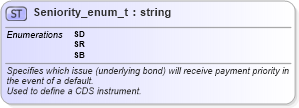 XSD Diagram of Seniority_enum_t in schema fixml-fields-base-5-0-sp2_xsd (Financial Information eXchange (FIX))
