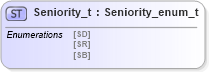 XSD Diagram of Seniority_t in schema fixml-fields-impl-5-0-sp2_xsd (Financial Information eXchange (FIX))