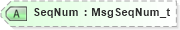 XSD Diagram of SeqNum in schema fixml-components-base-5-0-sp2_xsd (Financial Information eXchange (FIX))