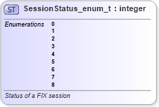 XSD Diagram of SessionStatus_enum_t in schema fixml-fields-base-5-0-sp2_xsd (Financial Information eXchange (FIX))