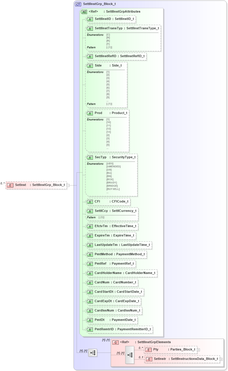 XSD Diagram of SetInst in schema fixml-settlement-base-5-0-sp2_xsd (Financial Information eXchange (FIX))