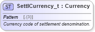 XSD Diagram of SettlCurrency_t in schema fixml-fields-base-5-0-sp2_xsd (Financial Information eXchange (FIX))