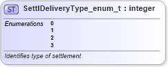 XSD Diagram of SettlDeliveryType_enum_t in schema fixml-fields-base-5-0-sp2_xsd (Financial Information eXchange (FIX))
