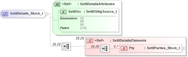 XSD Diagram of SettlDetails_Block_t in schema fixml-components-base-5-0-sp2_xsd (Financial Information eXchange (FIX))