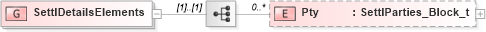 XSD Diagram of SettlDetailsElements in schema fixml-components-base-5-0-sp2_xsd (Financial Information eXchange (FIX))