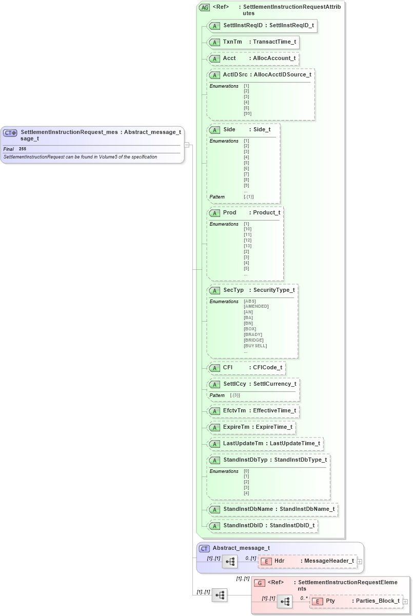 XSD Diagram of SettlementInstructionRequest_message_t in schema fixml-settlement-base-5-0-sp2_xsd (Financial Information eXchange (FIX))