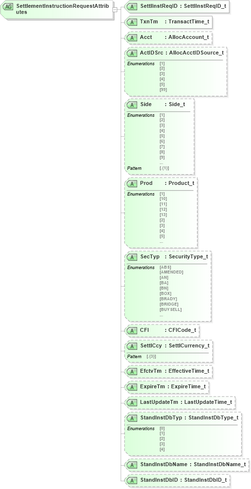 XSD Diagram of SettlementInstructionRequestAttributes in schema fixml-settlement-base-5-0-sp2_xsd (Financial Information eXchange (FIX))