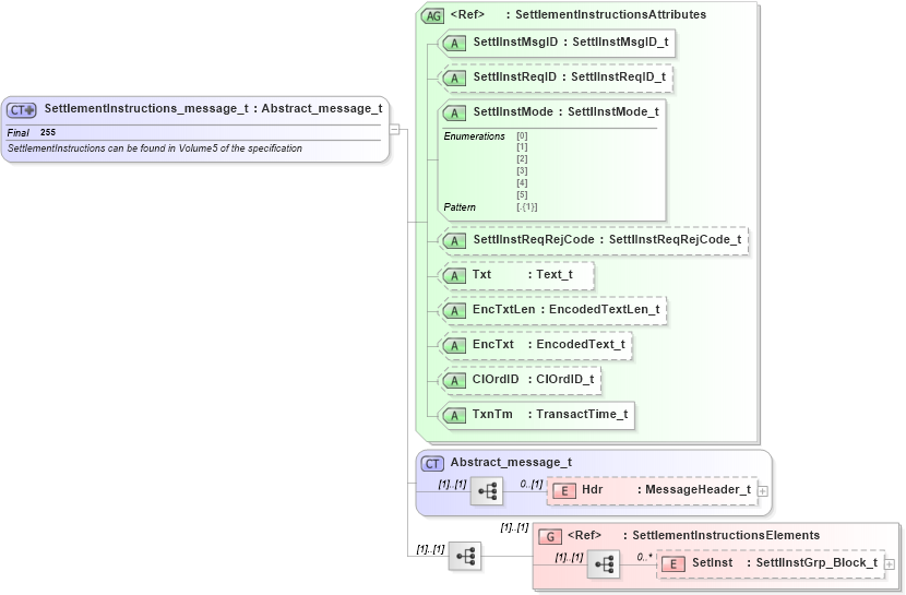XSD Diagram of SettlementInstructions_message_t in schema fixml-settlement-base-5-0-sp2_xsd (Financial Information eXchange (FIX))