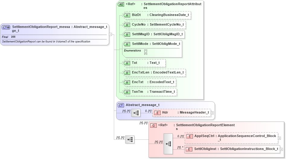 XSD Diagram of SettlementObligationReport_message_t in schema fixml-settlement-base-5-0-sp2_xsd (Financial Information eXchange (FIX))