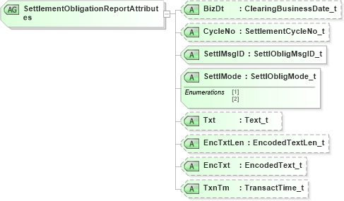 XSD Diagram of SettlementObligationReportAttributes in schema fixml-settlement-base-5-0-sp2_xsd (Financial Information eXchange (FIX))