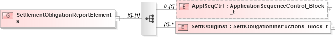 XSD Diagram of SettlementObligationReportElements in schema fixml-settlement-base-5-0-sp2_xsd (Financial Information eXchange (FIX))