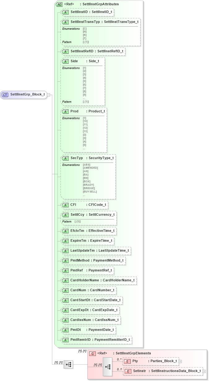 XSD Diagram of SettlInstGrp_Block_t in schema fixml-settlement-base-5-0-sp2_xsd (Financial Information eXchange (FIX))