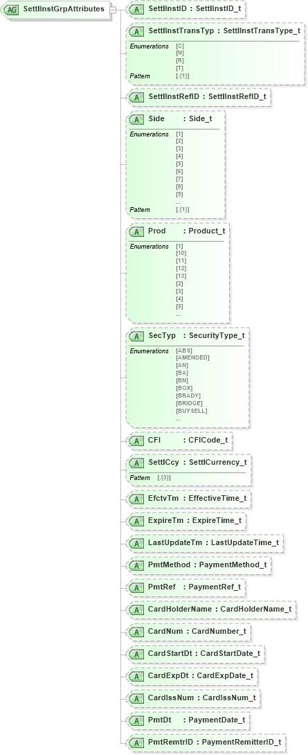 XSD Diagram of SettlInstGrpAttributes in schema fixml-settlement-base-5-0-sp2_xsd (Financial Information eXchange (FIX))